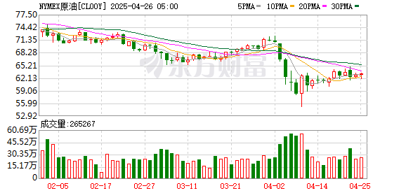 股投网配资 WTI原油期货收涨1.64% 报68.26美元/桶