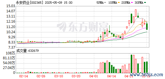 股票配资十倍网站 永安药业实控人突遭留置 股价7天5个涨停板后为何急转直下